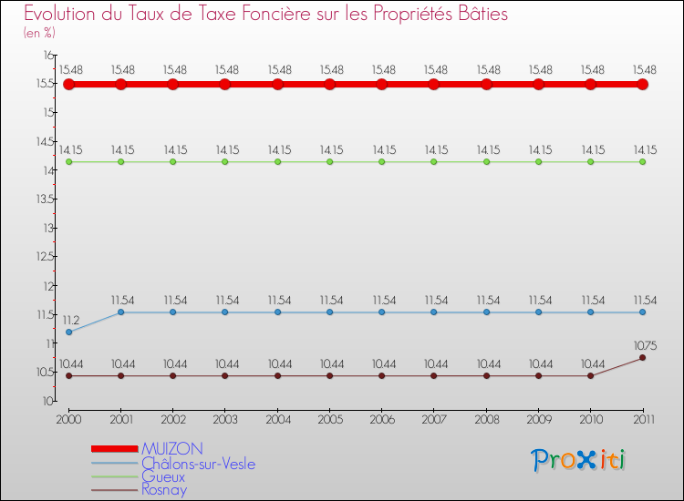 Evolution du taux de la taxe foncière sur le bati pour MUIZON et les communes proches Comparaison des taux de taxe foncière sur le bati pour MUIZON et les communes voisines