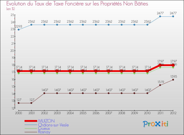 Evolution du taux de la taxe foncière sur les immeubles et terrains non batis pour MUIZON et les communes proches de 2000 à 2012 Comparaison des taux de la taxe foncière sur les immeubles et terrains non batis pour MUIZON et les communes voisines de 2000 à 2012