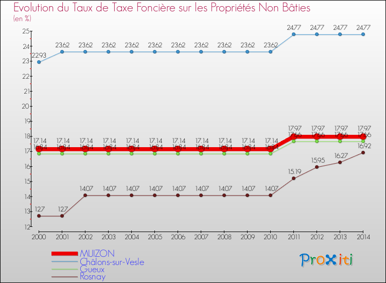 Evolution du taux de la taxe foncière sur les immeubles et terrains non batis pour MUIZON et les communes proches de 2000 à 2014 Comparaison des taux de la taxe foncière sur les immeubles et terrains non batis pour MUIZON et les communes voisines de 2000 à 2014