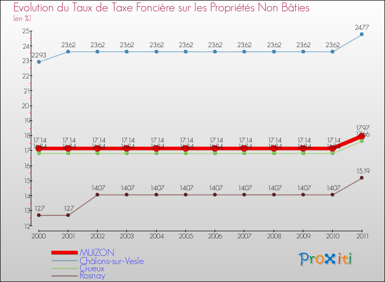 Evolution du taux de la taxe foncière sur les immeubles et terrains non batis pour MUIZON et les communes proches Comparaison des taux de la taxe foncière sur les immeubles et terrains non batis pour MUIZON et les communes voisines