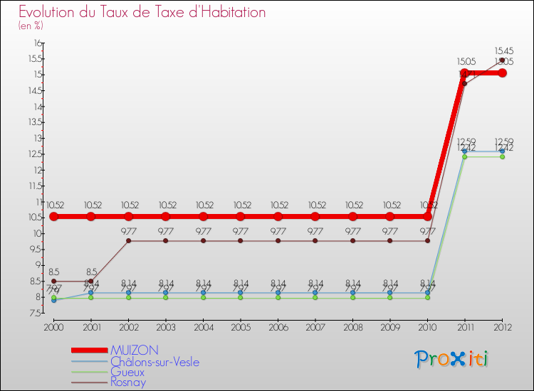 Evolution du taux de la taxe d'habitation pour MUIZON et les communes proches Comparaison des taux de la taxe d'habitation pour MUIZON et les communes voisines