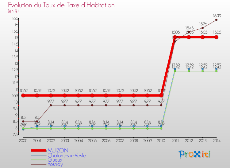 Evolution du taux de la taxe d'habitation pour MUIZON et les communes proches de 2000 à 2014 Comparaison des taux de la taxe d'habitation pour MUIZON et les communes voisines de 2000 à 2014