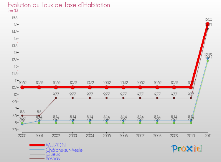 Evolution du taux de la taxe d'habitation pour MUIZON et les communes proches Comparaison des taux de la taxe d'habitation pour MUIZON et les communes voisines