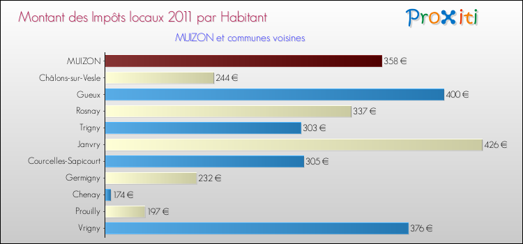 Montant des impôts locaux par Habitant pour MUIZON et les communes proches Comparaison des impôts locaux par habitant pour MUIZON et les communes voisines