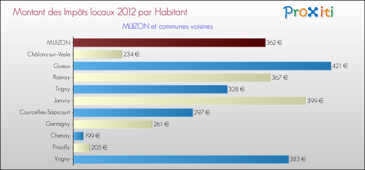 Montant des impôts locaux par Habitant pour MUIZON et les communes proches Comparaison des impôts locaux par habitant pour MUIZON et les communes voisines