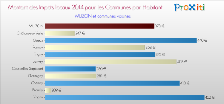 Montant des impôts locaux par Habitant pour MUIZON et les communes proches en 2014 Comparaison des impôts locaux par habitant pour MUIZON et les communes voisines en 2014