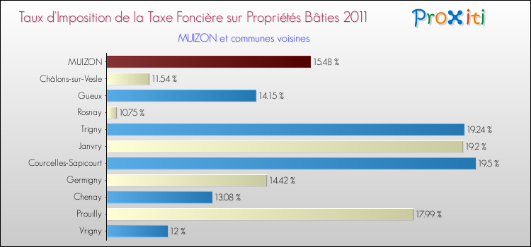 Taux d'imposition de la taxe foncière sur le bati 2011 pour MUIZON et les communes proches Comparaison des taux d'imposition de la taxe foncière sur le bati 2011 pour MUIZON et les communes voisines