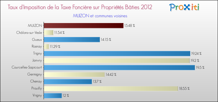 Taux d'imposition de la taxe foncière sur le bati 2012 pour MUIZON et les communes proches Comparaison des taux d'imposition de la taxe foncière sur le bati 2012 pour MUIZON et les communes voisines