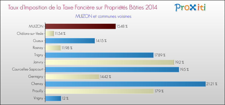 Taux d'imposition de la taxe foncière sur le bati 2014 pour MUIZON et les communes proches Comparaison des taux d'imposition de la taxe foncière sur le bati 2014 pour MUIZON et les communes voisines