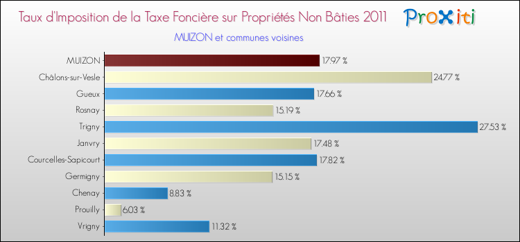 Taux d'imposition de la taxe foncière sur les immeubles et terrains non batis 2011 pour MUIZON et les communes proches Comparaison des taux d'imposition de la taxe foncière sur les immeubles et terrains non batis 2011 pour MUIZON et les communes voisines