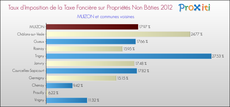 Taux d'imposition de la taxe foncière sur les immeubles et terrains non batis 2012 pour MUIZON et les communes proches Comparaison des taux d'imposition de la taxe foncière sur les immeubles et terrains non batis 2012 pour MUIZON et les communes voisines