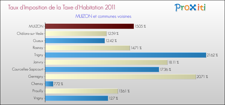 Taux d'imposition de la taxe d'habitation 2011 pour MUIZON et les communes proches Comparaison des taux d'imposition de la taxe d'habitation 2011 pour MUIZON et les communes voisines