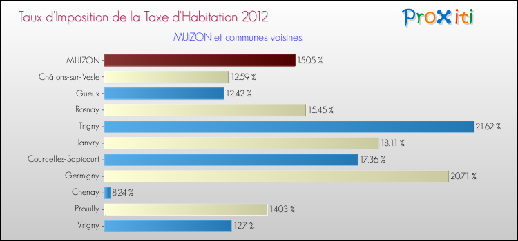 Taux d'imposition de la taxe d'habitation 2012 pour MUIZON et les communes proches Comparaison des taux d'imposition de la taxe d'habitation 2012 pour MUIZON et les communes voisines