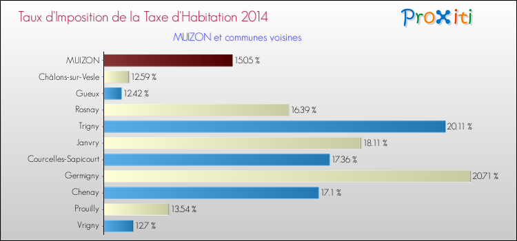 Taux d'imposition de la taxe d'habitation 2014 pour MUIZON et les communes proches Comparaison des taux d'imposition de la taxe d'habitation 2014 pour MUIZON et les communes voisines