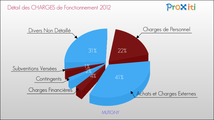 Décomposition des Charges de Fonctionnement 2012 de la commune de MUTIGNY Charges de Fonctionnement 2012 pour la commune de MUTIGNY