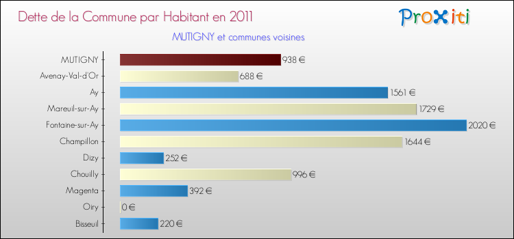 Dette par habitant de la commune en 2011 pour MUTIGNY et les communes proches Comparaison de la dette par habitant de la commune en 2011 pour MUTIGNY et les communes voisines