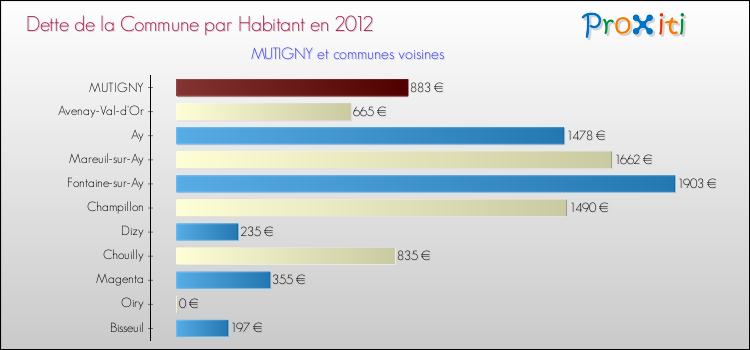 Dette par habitant de la commune en 2012 pour MUTIGNY et les communes proches Comparaison de la dette par habitant de la commune en 2012 pour MUTIGNY et les communes voisines