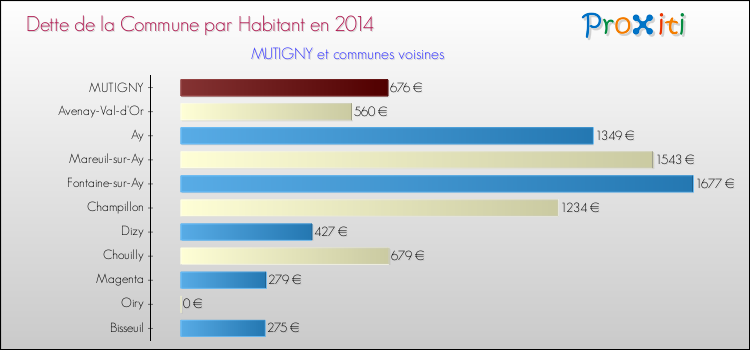 Dette par habitant de la commune en 2014 pour MUTIGNY et les communes proches Comparaison de la dette par habitant de la commune en 2014 pour MUTIGNY et les communes voisines
