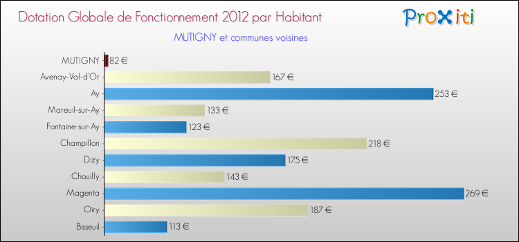 Montant des dotations globales de fonctionnement DGF par Habitant pour MUTIGNY et les communes proches Comparaison des des dotations globales de fonctionnement DGF par habitant pour MUTIGNY et les communes voisines