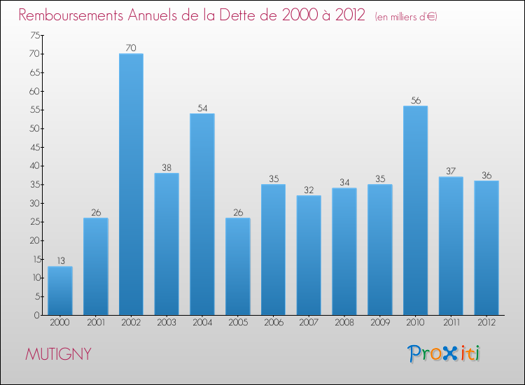 Evolution de l'annuité de la dette pour la commune de MUTIGNY de 2000 à 2012 Annuités de la dette pour MUTIGNY de 2000 à 2012