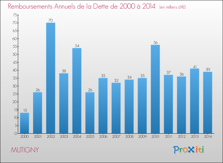 Evolution de l'annuité de la dette pour la commune de MUTIGNY de 2000 à 2014 Annuités de la dette pour MUTIGNY de 2000 à 2014