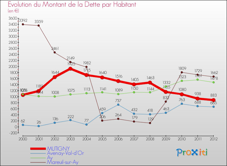 Evolution de la dette par habitant pour la commune de MUTIGNY et les communes proches de 2000 à 2012 Comparaison de la dette par habitant pour MUTIGNY et les communes voisines de 2000 à 2012