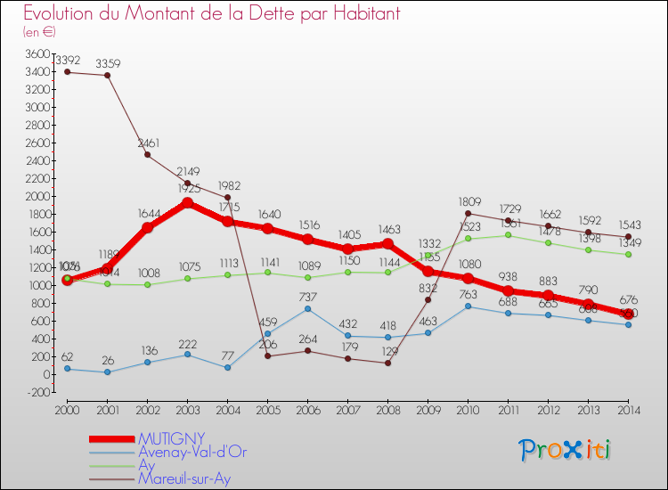 Evolution de la dette par habitant pour la commune de MUTIGNY et les communes proches de 2000 à 2014 Comparaison de la dette par habitant pour MUTIGNY et les communes voisines de 2000 à 2014