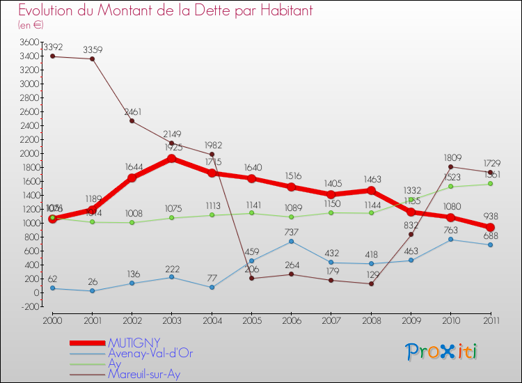 Evolution de la dette par habitant pour la commune de MUTIGNY et les communes proches Comparaison de la dette par habitant pour MUTIGNY et les communes voisines