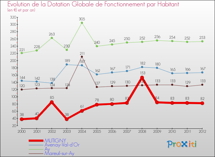 Evolution et montant de la dotation globale de fonctionnement par Habitant pour MUTIGNY et les communes proches Comparaison des dotations globales de fonctionnement par habitant pour MUTIGNY et les communes voisines