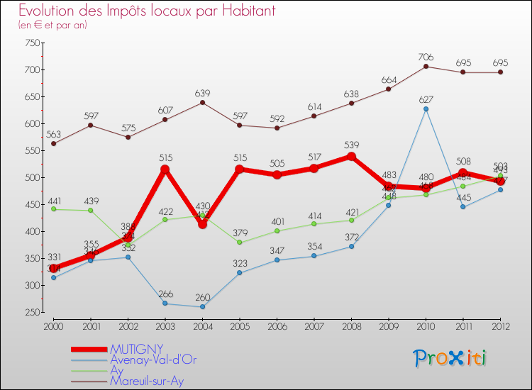 Evolution et montant des impôts locaux par Habitant pour MUTIGNY et les communes proches Comparaison des impôts locaux par habitant pour MUTIGNY et les communes voisines