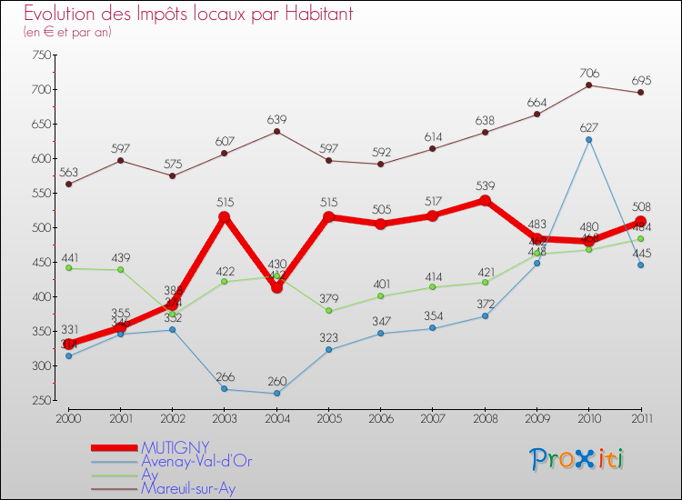 Evolution et montant des impôts locaux par Habitant pour MUTIGNY et les communes proches Comparaison des impôts locaux par habitant pour MUTIGNY et les communes voisines