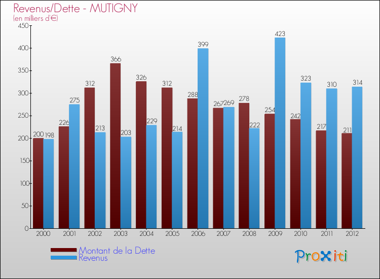 Evolution comparée de la dette et des revenus pour la commune de MUTIGNY de 2000 à 2012 Comparaison de la dette et des revenus pour MUTIGNY de 2000 à 2012