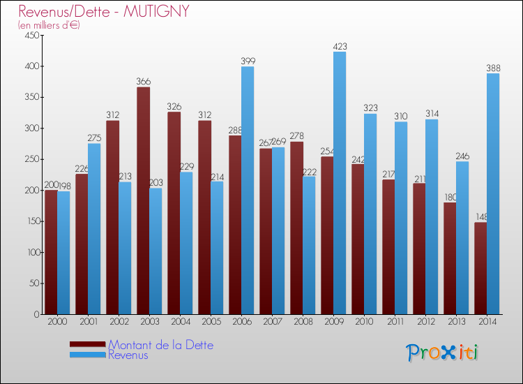 Evolution comparée de la dette et des revenus pour la commune de MUTIGNY de 2000 à 2014 Comparaison de la dette et des revenus pour MUTIGNY de 2000 à 2014