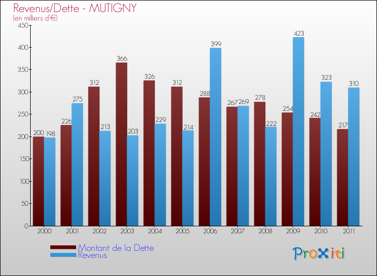 Evolution comparée de la dette et des revenus pour la commune de MUTIGNY de 2000 à 2011 Comparaison de la dette et des revenus pour MUTIGNY de 2000 à 2011