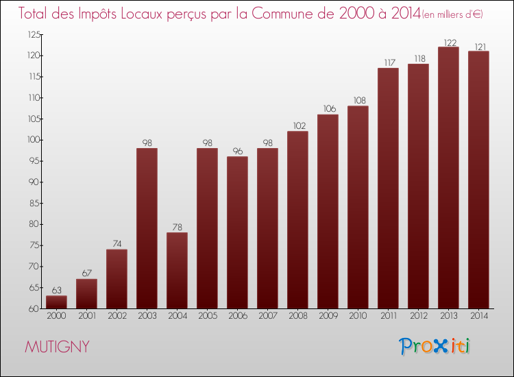 Evolution des Impôts Locaux pour la commune de MUTIGNY de 2000 à 2014 Evolution des Impôts Locaux pour MUTIGNY de 2000 à 2014