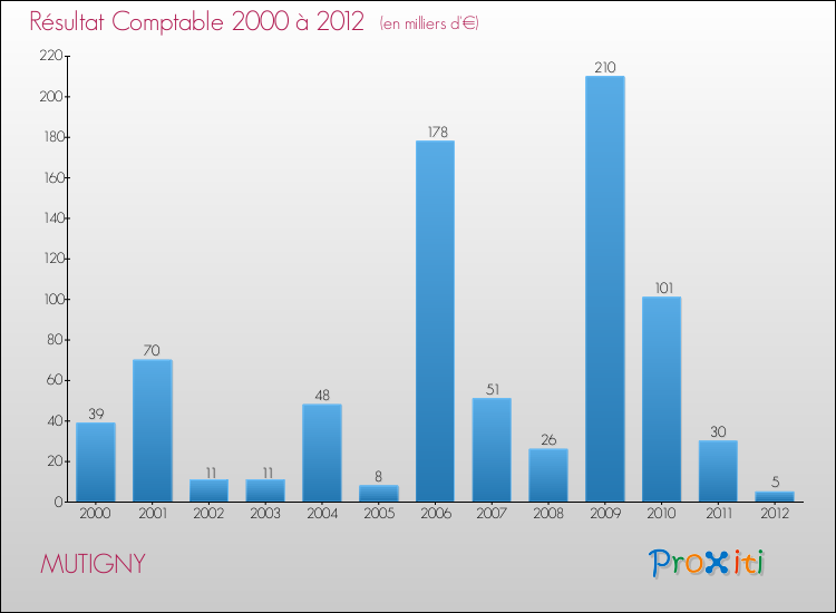 Evolution du résultat comptable pour la commune de MUTIGNY de 2000 à 2012 Evolution du résultat comptable pour MUTIGNY de 2000 à 2012