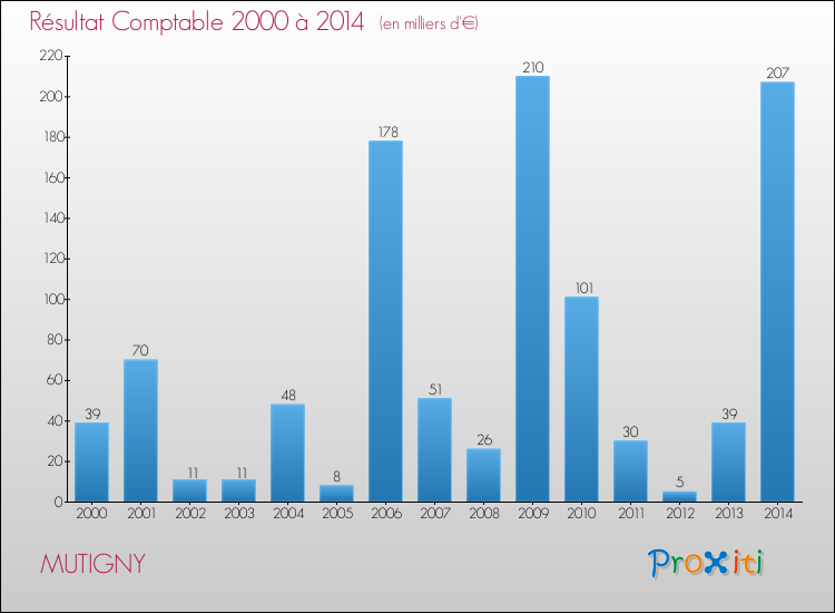 Evolution du résultat comptable pour la commune de MUTIGNY de 2000 à 2014 Evolution du résultat comptable pour MUTIGNY de 2000 à 2014