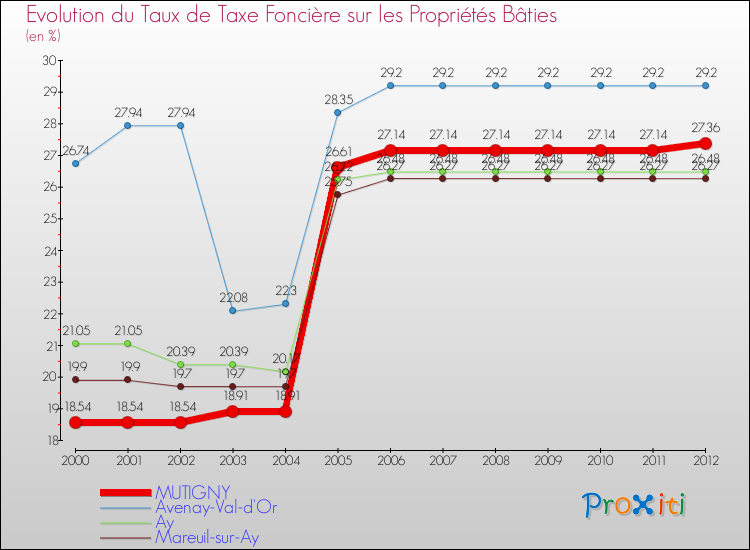 Evolution du taux de la taxe foncière sur le bati pour MUTIGNY et les communes proches de 2000 à 2012 Comparaison des taux de taxe foncière sur le bati pour MUTIGNY et les communes voisines de 2000 à 2012