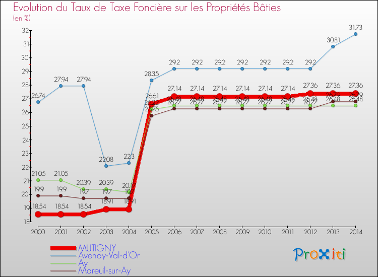 Evolution du taux de la taxe foncière sur le bati pour MUTIGNY et les communes proches de 2000 à 2014 Comparaison des taux de taxe foncière sur le bati pour MUTIGNY et les communes voisines de 2000 à 2014