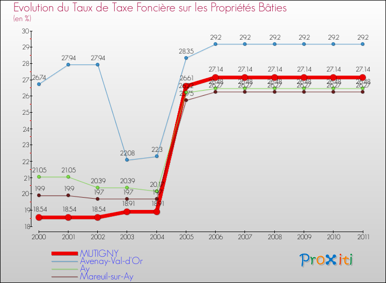 Evolution du taux de la taxe foncière sur le bati pour MUTIGNY et les communes proches Comparaison des taux de taxe foncière sur le bati pour MUTIGNY et les communes voisines