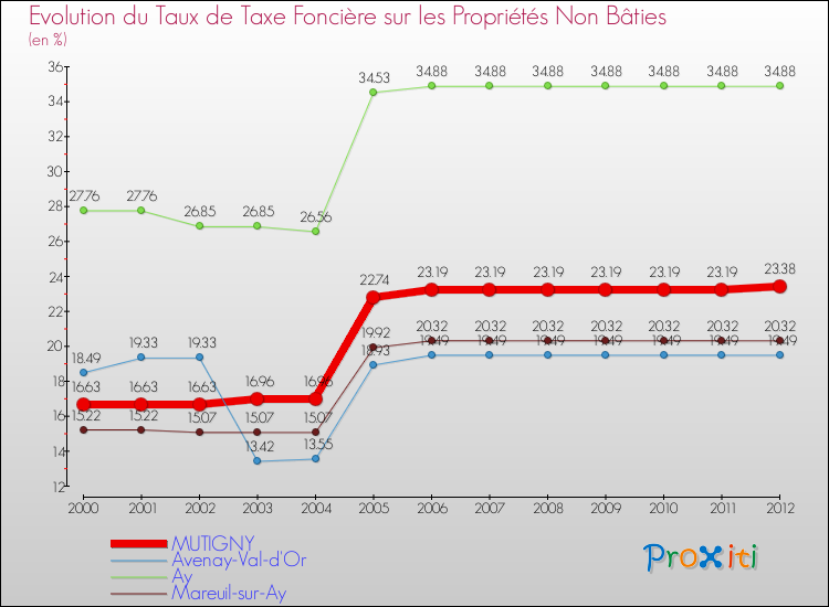 Evolution du taux de la taxe foncière sur les immeubles et terrains non batis pour MUTIGNY et les communes proches de 2000 à 2012 Comparaison des taux de la taxe foncière sur les immeubles et terrains non batis pour MUTIGNY et les communes voisines de 2000 à 2012