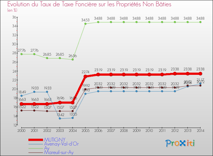 Evolution du taux de la taxe foncière sur les immeubles et terrains non batis pour MUTIGNY et les communes proches de 2000 à 2014 Comparaison des taux de la taxe foncière sur les immeubles et terrains non batis pour MUTIGNY et les communes voisines de 2000 à 2014