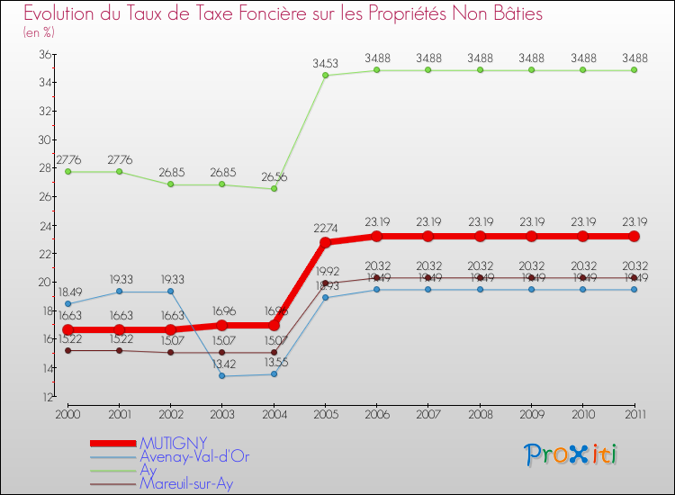 Evolution du taux de la taxe foncière sur les immeubles et terrains non batis pour MUTIGNY et les communes proches Comparaison des taux de la taxe foncière sur les immeubles et terrains non batis pour MUTIGNY et les communes voisines