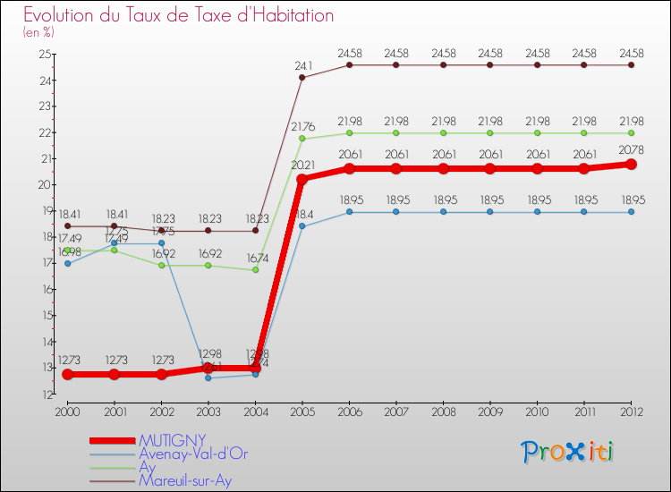 Evolution du taux de la taxe d'habitation pour MUTIGNY et les communes proches Comparaison des taux de la taxe d'habitation pour MUTIGNY et les communes voisines