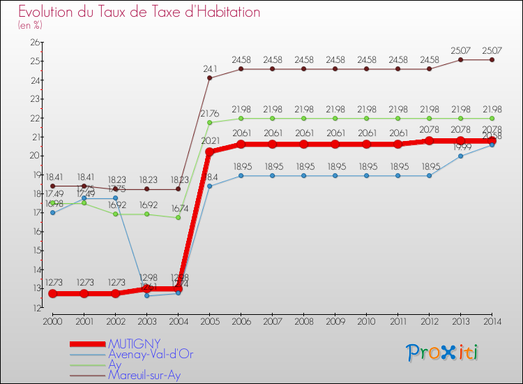 Evolution du taux de la taxe d'habitation pour MUTIGNY et les communes proches de 2000 à 2014 Comparaison des taux de la taxe d'habitation pour MUTIGNY et les communes voisines de 2000 à 2014