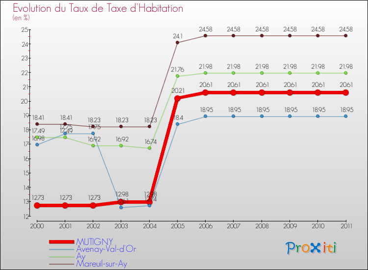 Evolution du taux de la taxe d'habitation pour MUTIGNY et les communes proches Comparaison des taux de la taxe d'habitation pour MUTIGNY et les communes voisines