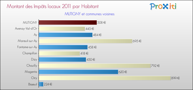 Montant des impôts locaux par Habitant pour MUTIGNY et les communes proches Comparaison des impôts locaux par habitant pour MUTIGNY et les communes voisines