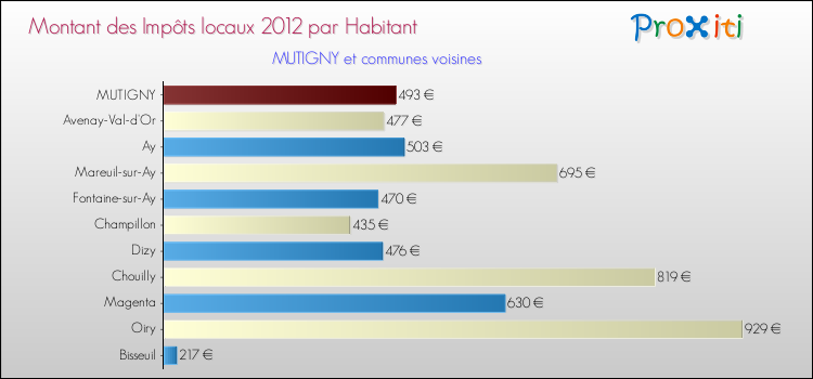 Montant des impôts locaux par Habitant pour MUTIGNY et les communes proches Comparaison des impôts locaux par habitant pour MUTIGNY et les communes voisines