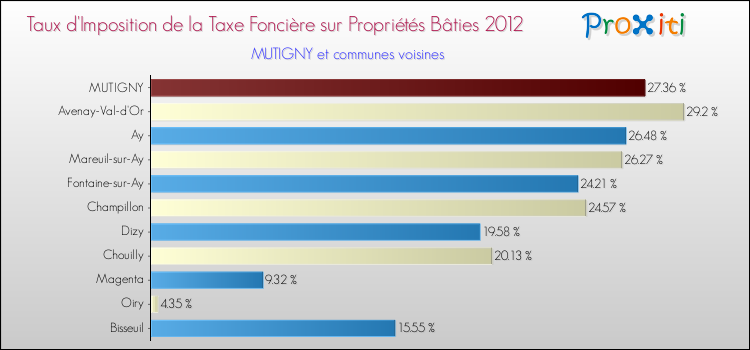 Taux d'imposition de la taxe foncière sur le bati 2012 pour MUTIGNY et les communes proches Comparaison des taux d'imposition de la taxe foncière sur le bati 2012 pour MUTIGNY et les communes voisines