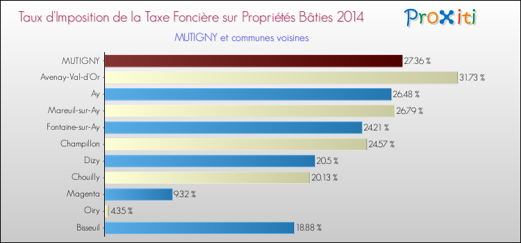 Taux d'imposition de la taxe foncière sur le bati 2014 pour MUTIGNY et les communes proches Comparaison des taux d'imposition de la taxe foncière sur le bati 2014 pour MUTIGNY et les communes voisines